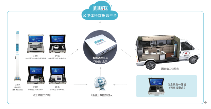漸健家醫(yī)·公共衛(wèi)生體檢工作站：專注賦能公共衛(wèi)生體檢服務(wù)，助力公衛(wèi)績(jī)效考核